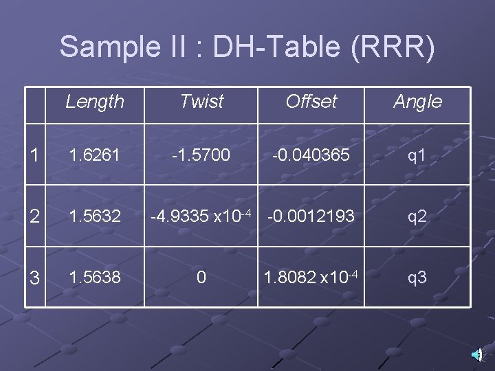 Sample II : DH-Table (RRR) Length Twist Offset Angle 1 1. 6261 -1. 5700