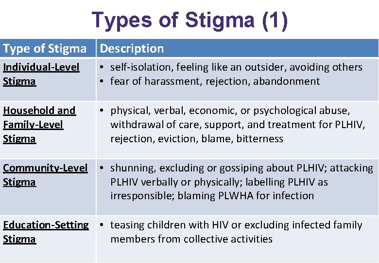 Types of Stigma (1) Type of Stigma Description Individual-Level Stigma • self-isolation, feeling like