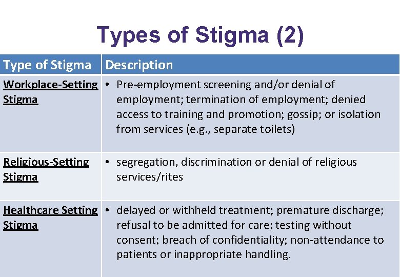 Types of Stigma (2) Type of Stigma Description Workplace-Setting • Pre-employment screening and/or denial