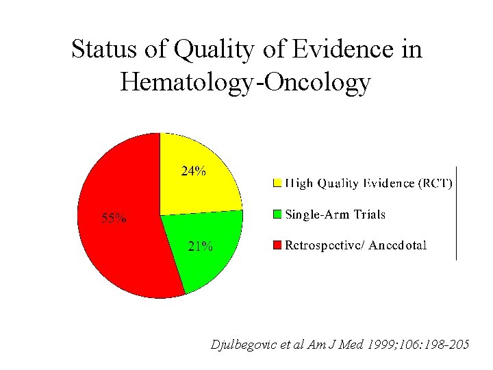 Status of Quality of Evidence in Hematology-Oncology Djulbegovic et al Am J Med 1999;