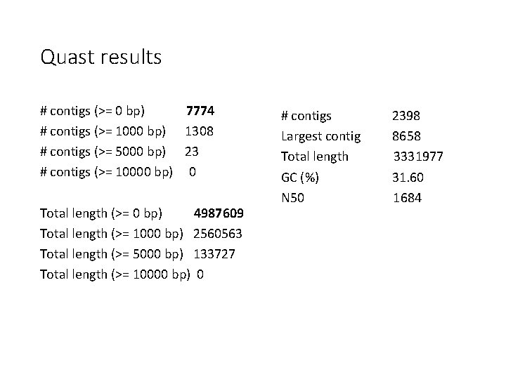 Quast results # contigs (>= 0 bp) 7774 # contigs (>= 1000 bp) 1308