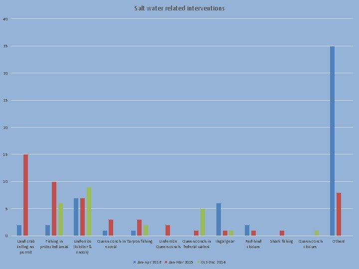 Salt water related interventions 40 35 30 25 20 15 10 5 0 Land