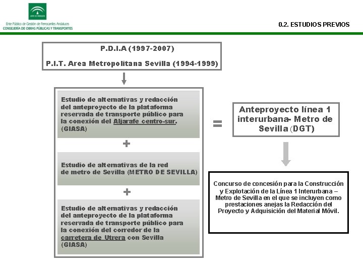 0. 2. ESTUDIOS PREVIOS P. D. I. A (1997 -2007) P. I. T. Area