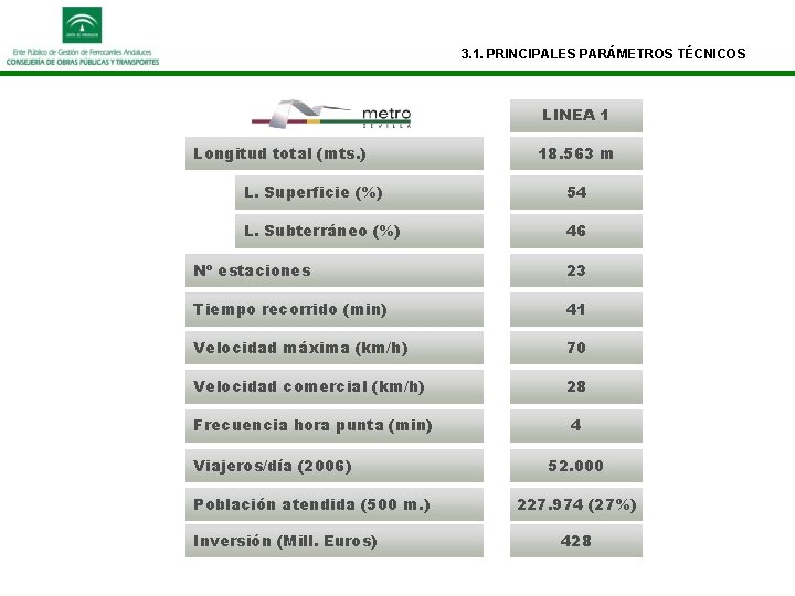 3. 1. PRINCIPALES PARÁMETROS TÉCNICOS LINEA 1 Longitud total (mts. ) 18. 563 m