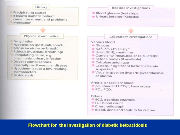 Flowchart for the investigation of diabetic ketoacidosis 