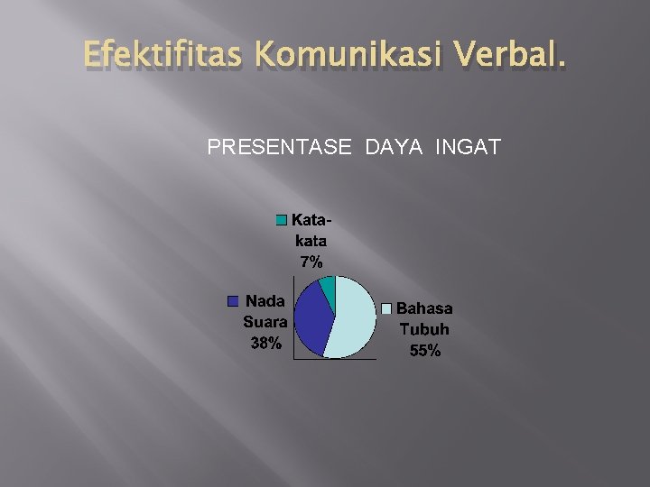 Efektifitas Komunikasi Verbal. PRESENTASE DAYA INGAT 