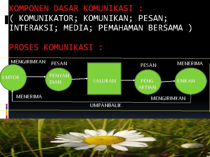 KOMPONEN DASAR KOMUNIKASI : ( KOMUNIKATOR; KOMUNIKAN; PESAN; INTERAKSI; MEDIA; PEMAHAMAN BERSAMA ) PROSES