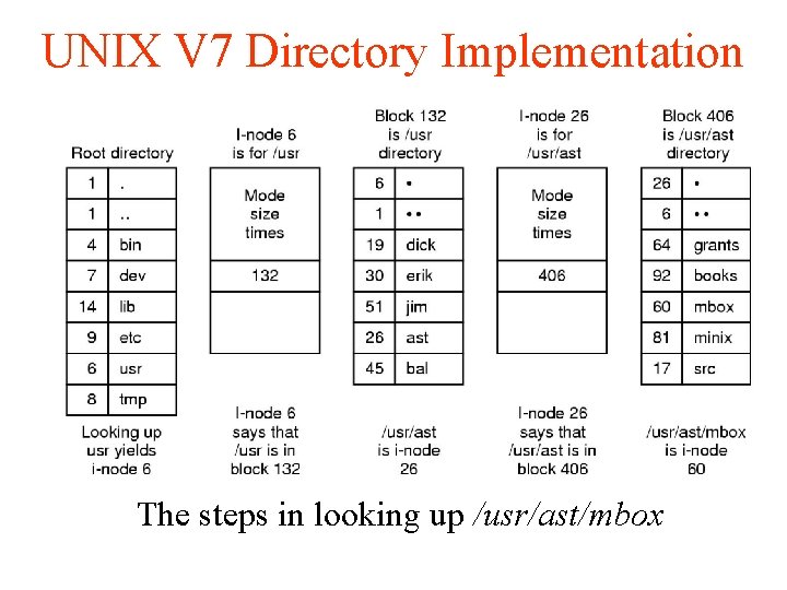 UNIX V 7 Directory Implementation The steps in looking up /usr/ast/mbox 