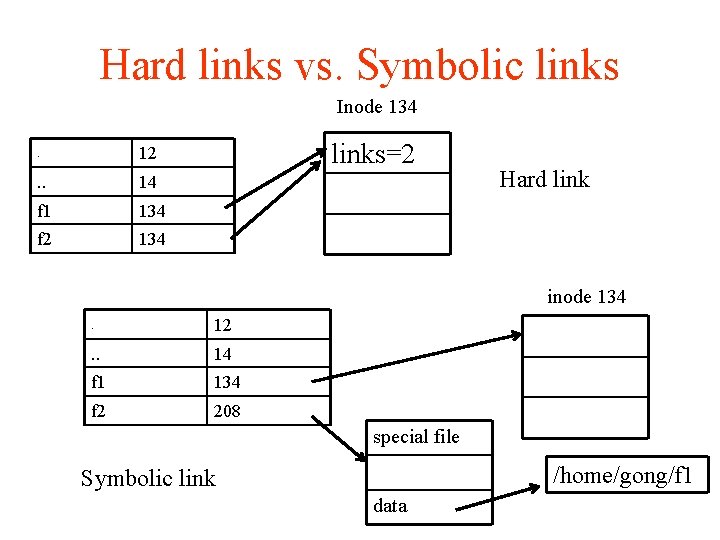 Hard links vs. Symbolic links Inode 134. 12 . . 14 f 1 134