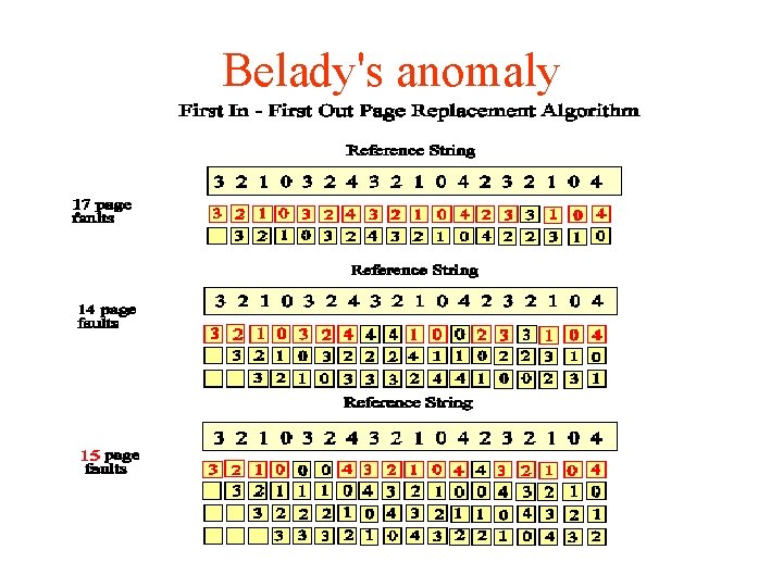 Belady's anomaly 