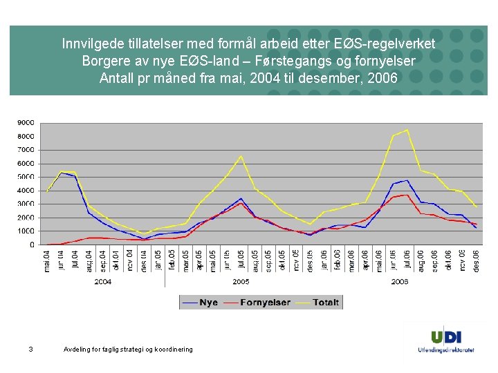 Innvilgede tillatelser med formål arbeid etter EØS-regelverket Borgere av nye EØS-land – Førstegangs og