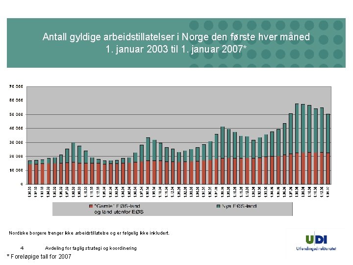 Antall gyldige arbeidstillatelser i Norge den første hver måned 1. januar 2003 til 1.