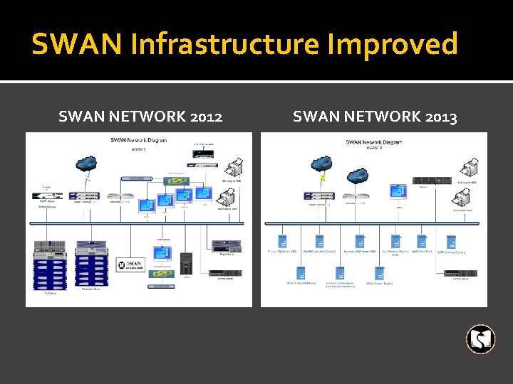 SWAN Infrastructure Improved SWAN NETWORK 2012 SWAN NETWORK 2013 
