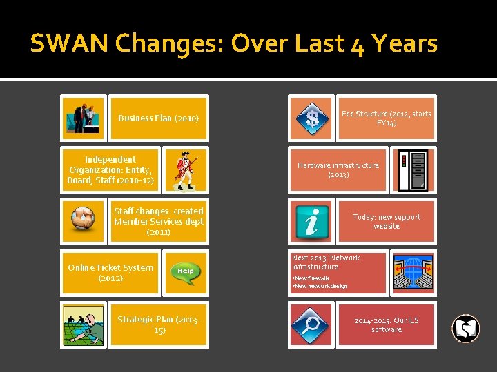 SWAN Changes: Over Last 4 Years Business Plan (2010) Independent Organization: Entity, Board, Staff