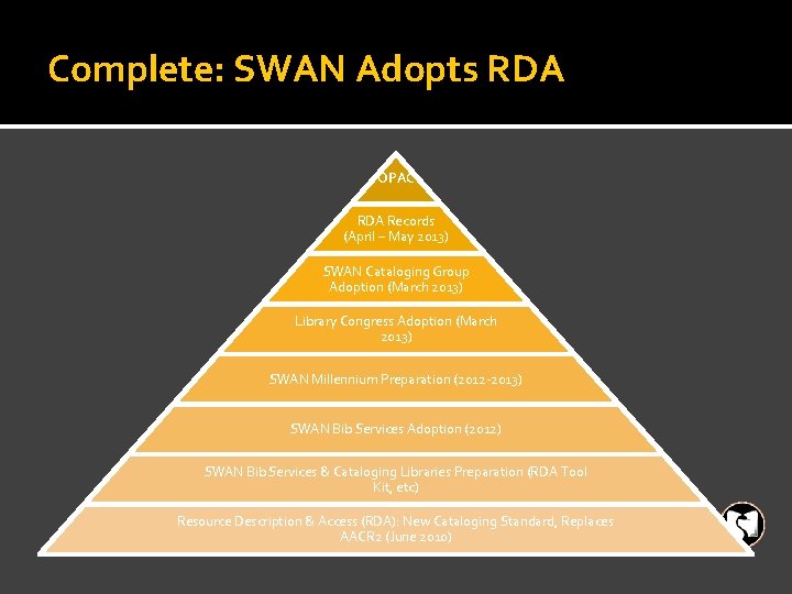 Complete: SWAN Adopts RDA OPAC RDA Records (April – May 2013) SWAN Cataloging Group