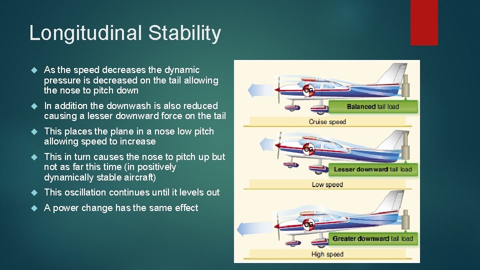Longitudinal Stability As the speed decreases the dynamic pressure is decreased on the tail Longitudinal Stability As the speed decreases the dynamic pressure is decreased on the tail