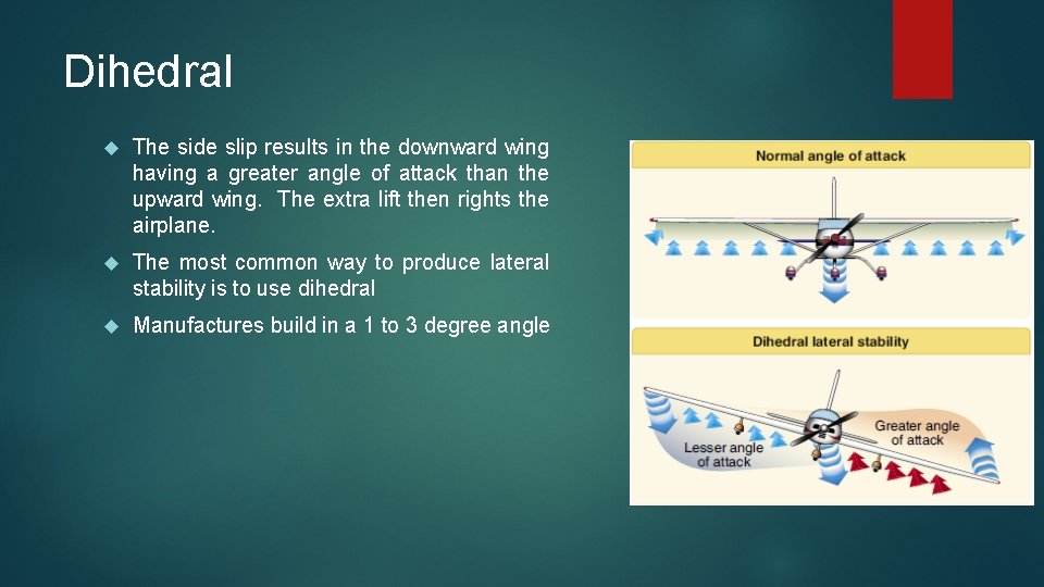 Dihedral The side slip results in the downward wing having a greater angle of Dihedral The side slip results in the downward wing having a greater angle of