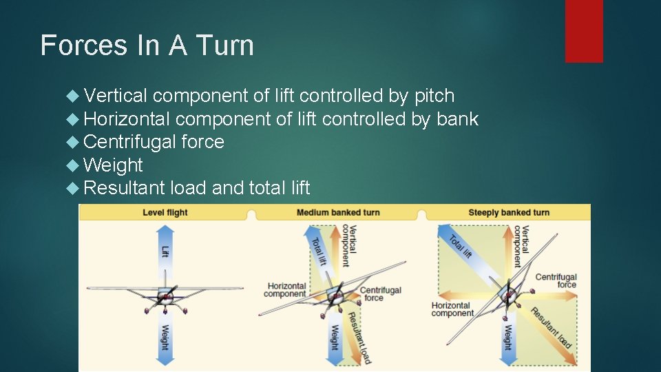 Forces In A Turn Vertical component of lift controlled by pitch Horizontal component of Forces In A Turn Vertical component of lift controlled by pitch Horizontal component of