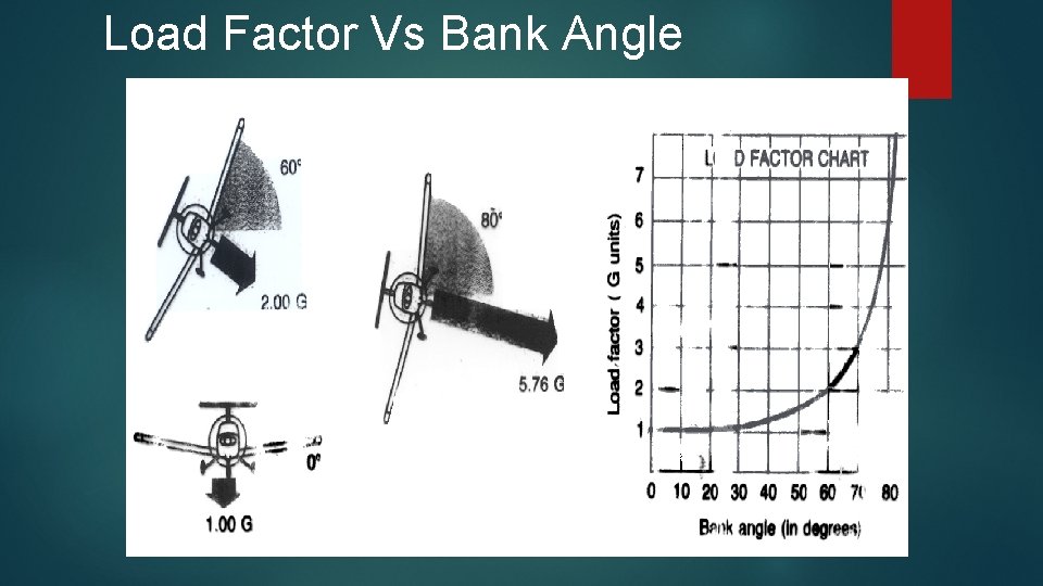 Load Factor Vs Bank Angle  Load Factor Vs Bank Angle