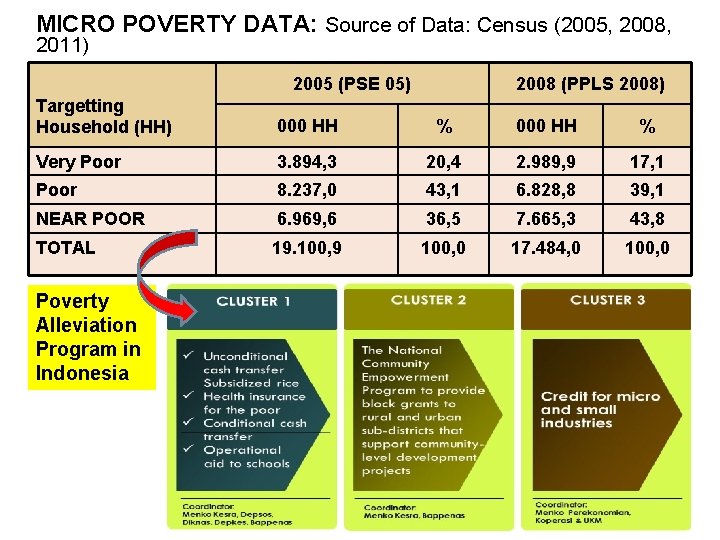 MICRO POVERTY DATA: Source of Data: Census (2005, 2008, 2011) 2005 (PSE 05) 10