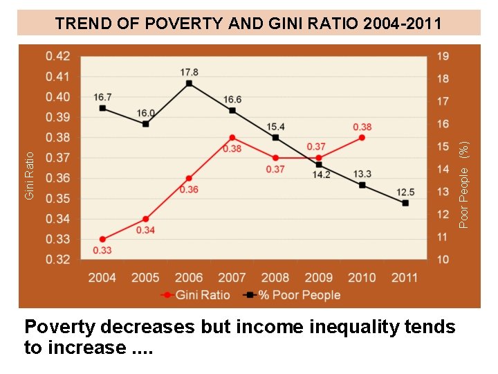 Poverty decreases but income inequality tends to increase. . Poor People (%) Gini Ratio