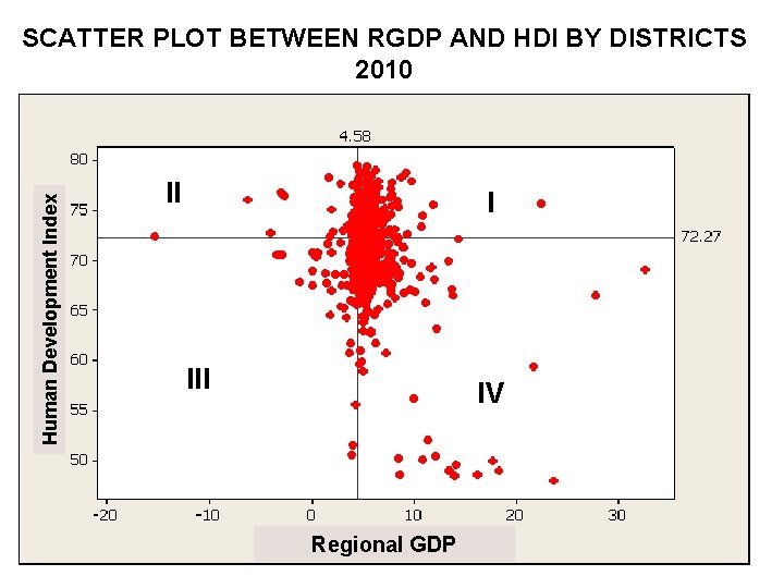 Human Development Index SCATTER PLOT BETWEEN RGDP AND HDI BY DISTRICTS 2010 II I