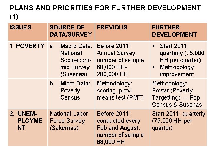 PLANS AND PRIORITIES FOR FURTHER DEVELOPMENT (1) ISSUES SOURCE OF PREVIOUS DATA/SURVEY 1. POVERTY