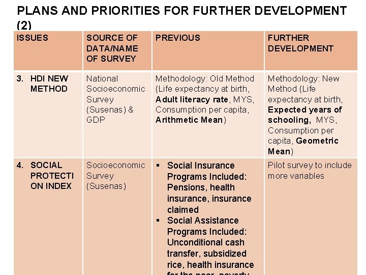 PLANS AND PRIORITIES FOR FURTHER DEVELOPMENT (2) ISSUES SOURCE OF DATA/NAME OF SURVEY PREVIOUS