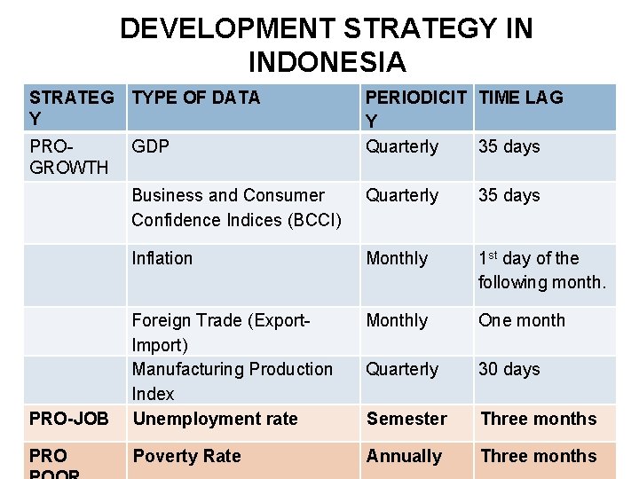 DEVELOPMENT STRATEGY IN INDONESIA STRATEG TYPE OF DATA Y PROGROWTH GDP PERIODICIT TIME LAG
