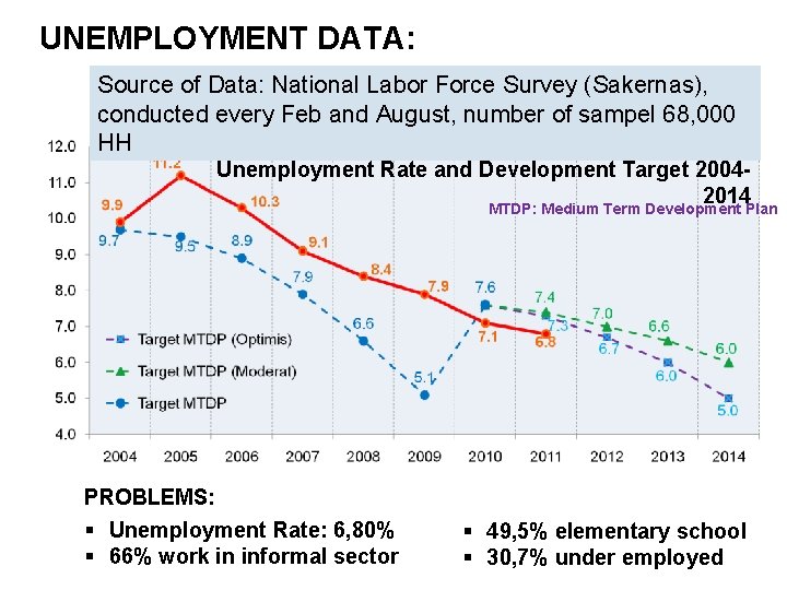 UNEMPLOYMENT DATA: Source of Data: National Labor Force Survey (Sakernas), conducted every Feb and