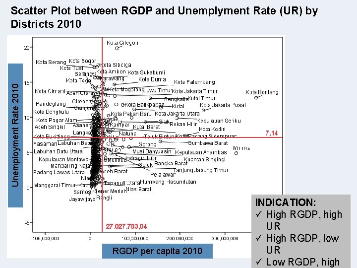 Unemployment Rate 2010 Scatter Plot between RGDP and Unemplyment Rate (UR) by Districts 2010