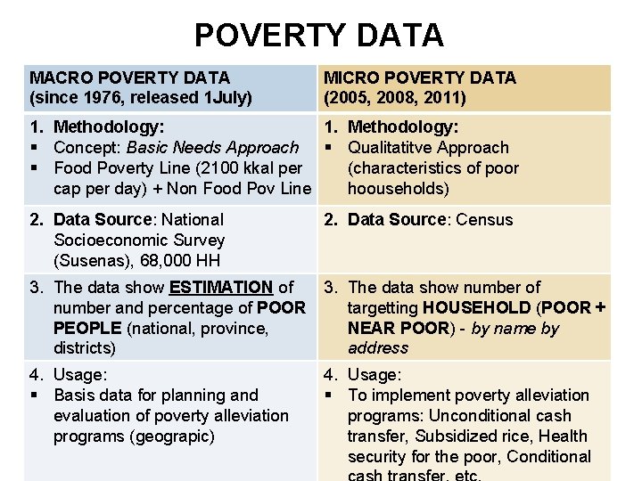 POVERTY DATA MACRO POVERTY DATA (since 1976, released 1 July) MICRO POVERTY DATA (2005,