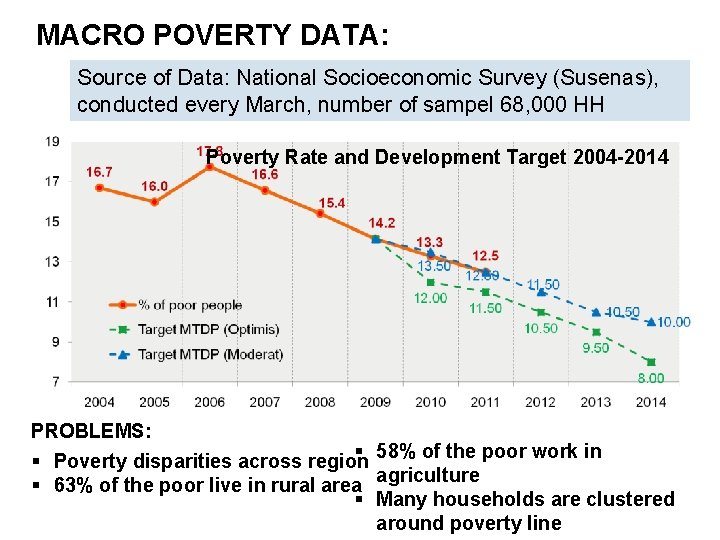 MACRO POVERTY DATA: Source of Data: National Socioeconomic Survey (Susenas), conducted every March, number