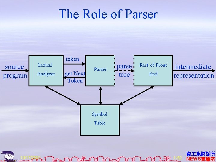 The Role of Parser source program Lexical Analyzer token get Next Token Parser parse