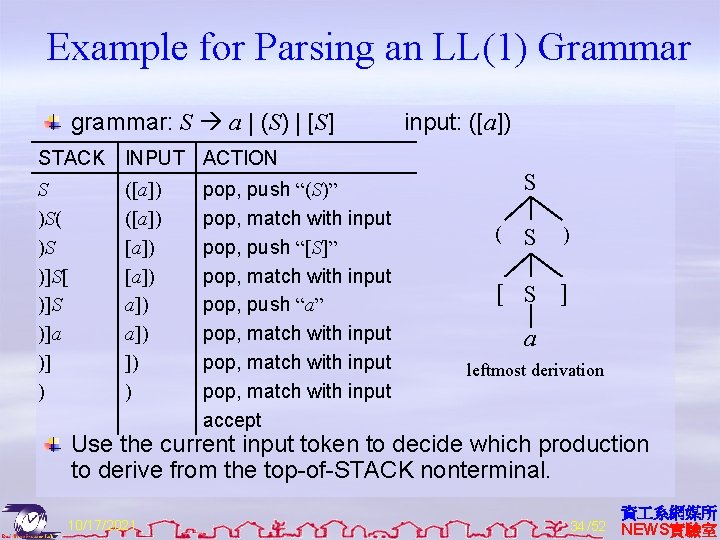Example for Parsing an LL(1) Grammar grammar: S a | (S) | [S] STACK