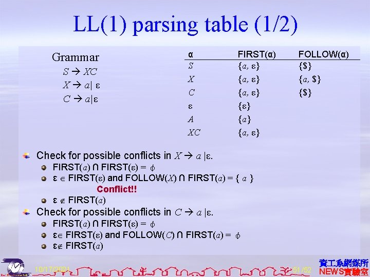 LL(1) parsing table (1/2) Grammar S XC X a| ε C a|ε α S