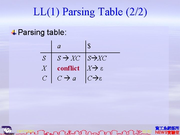 LL(1) Parsing Table (2/2) Parsing table: S X C 10/17/2021 a $ S XC
