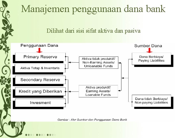 Manajemen penggunaan dana bank Dilihat dari sisi sifat aktiva dan pasiva 