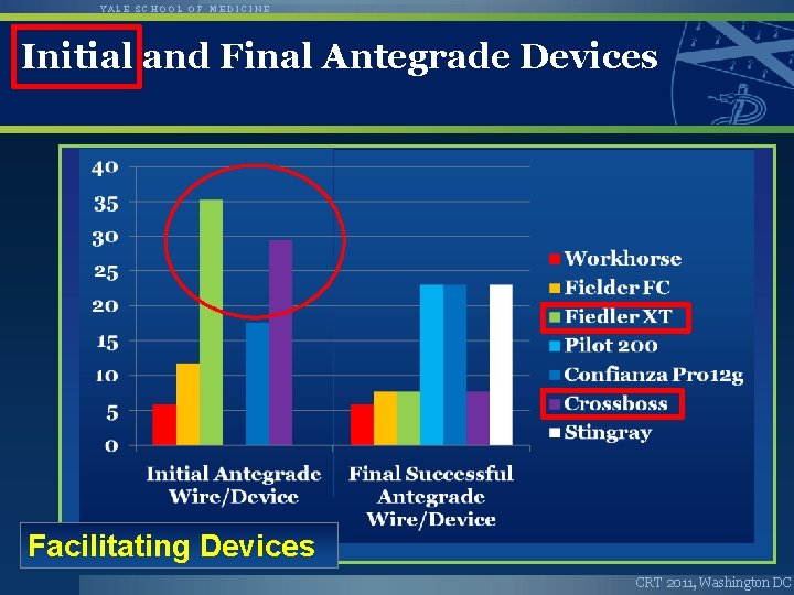 YALE SCHOOL OF MEDICINE Initial and Final Antegrade Devices Facilitating Devices CRT 2011, Washington