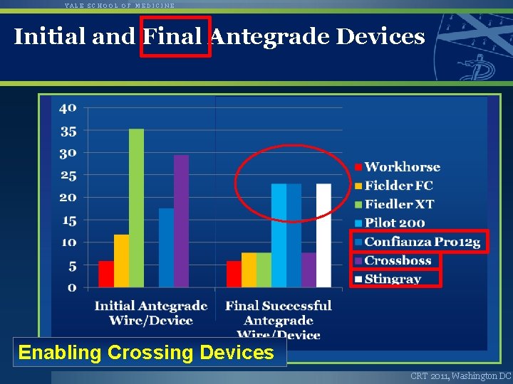 YALE SCHOOL OF MEDICINE Initial and Final Antegrade Devices Enabling Crossing Devices CRT 2011,