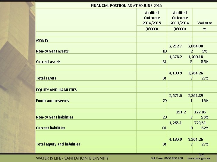 FINANCIAL POSITION AS AT 30 JUNE 2015 Audited Outcome 2014/2015 (R’ 000) Audited Outcome FINANCIAL POSITION AS AT 30 JUNE 2015 Audited Outcome 2014/2015 (R’ 000) Audited Outcome