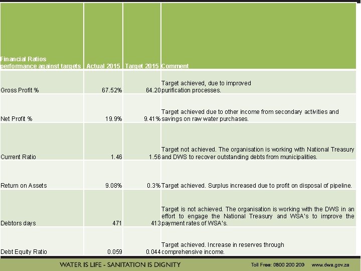 Financial Ratios performance against targets Actual 2015 Target 2015 Comment Gross Profit % Net Financial Ratios performance against targets Actual 2015 Target 2015 Comment Gross Profit % Net