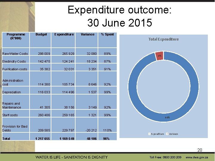 Expenditure outcome: 30 June 2015 Programme (R'000) Budget Expenditure Variance % Spent Total Expenditure Expenditure outcome: 30 June 2015 Programme (R'000) Budget Expenditure Variance % Spent Total Expenditure