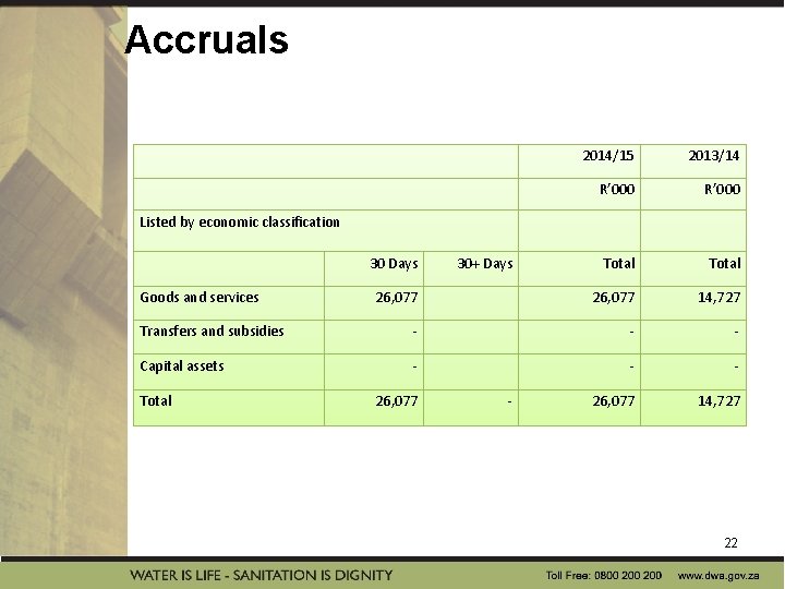 Accruals 2014/15 2013/14 R’ 000 Total 26, 077 14, 727 Transfers and subsidies - Accruals 2014/15 2013/14 R’ 000 Total 26, 077 14, 727 Transfers and subsidies -
