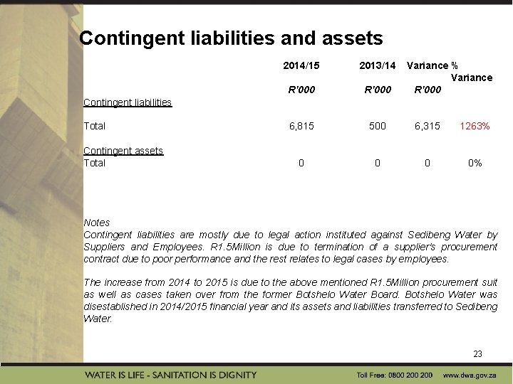 Contingent liabilities and assets 2014/15 2013/14 Variance % Variance R'000 6, 815 500 6, Contingent liabilities and assets 2014/15 2013/14 Variance % Variance R'000 6, 815 500 6,