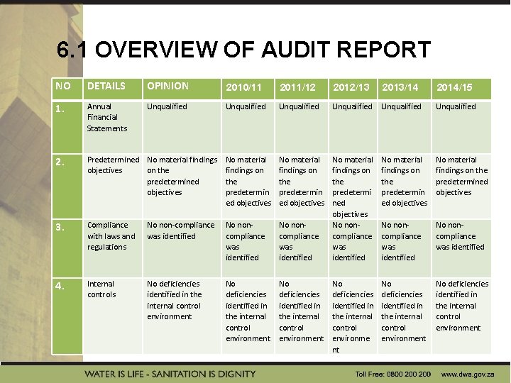 6. 1 OVERVIEW OF AUDIT REPORT NO DETAILS OPINION 2010/11 2011/12 2012/13 2013/14 2014/15 6. 1 OVERVIEW OF AUDIT REPORT NO DETAILS OPINION 2010/11 2011/12 2012/13 2013/14 2014/15