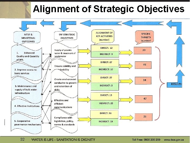 Alignment of Strategic Objectives 32 Alignment of Strategic Objectives 32
