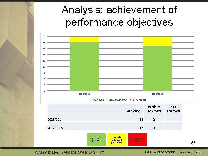 Analysis: achievement of performance objectives 20 18 16 14 12 10 8 6 4 Analysis: achievement of performance objectives 20 18 16 14 12 10 8 6 4