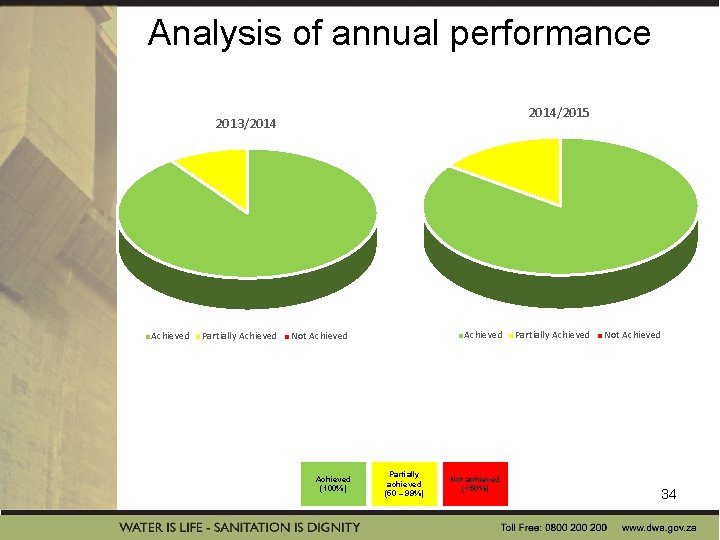 Analysis of annual performance 2014/2015 2013/2014 Achieved Partially Achieved Not Achieved (100%) Partially achieved Analysis of annual performance 2014/2015 2013/2014 Achieved Partially Achieved Not Achieved (100%) Partially achieved