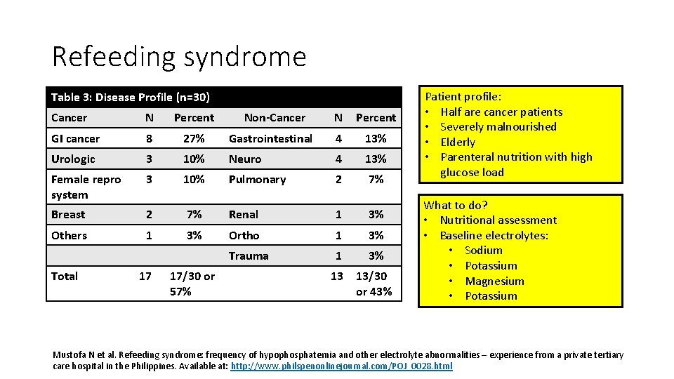 Refeeding syndrome Table 3: Disease Profile (n=30) Cancer N Percent GI cancer 8 27% Refeeding syndrome Table 3: Disease Profile (n=30) Cancer N Percent GI cancer 8 27%